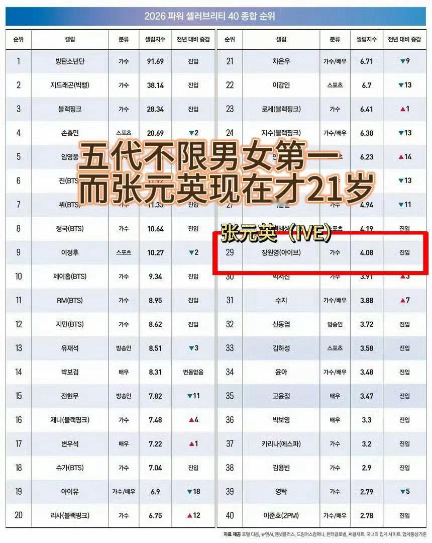 年仅21岁的张元英登上2026韩国福布斯名人榜 五代男女不限第一 此外前两天张元