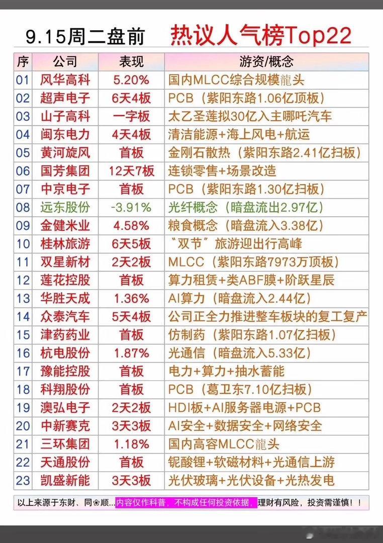 周二盘前这份热议榜单，PCB、MLCC依旧占据前排，超声电子、中京电子、双星新材