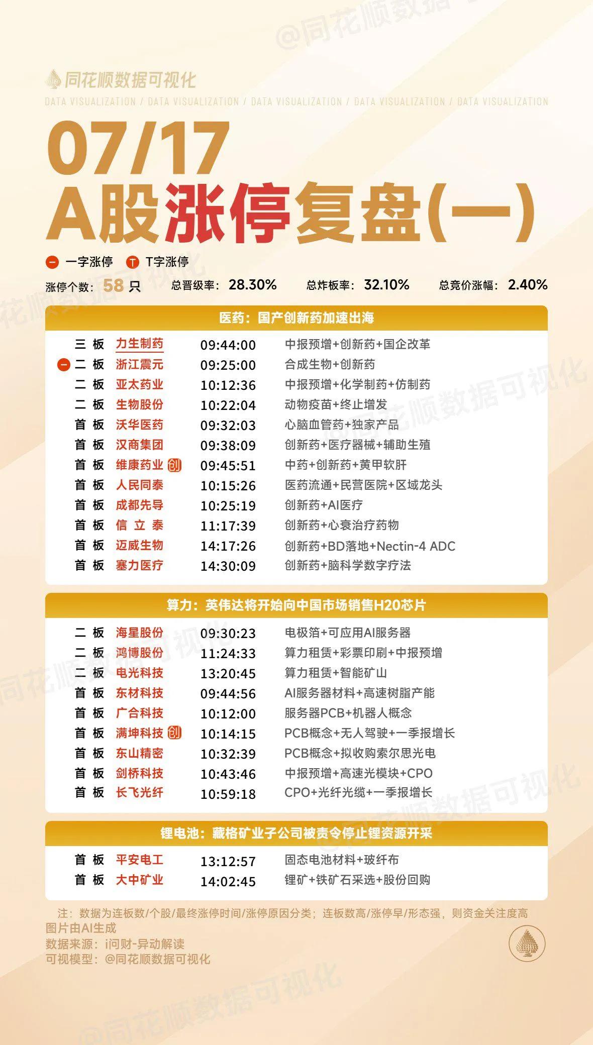 7月17日复盘：鸿博股份、常山北明、力生制药、兰生股份、恒宝股份隔日走势的一些看