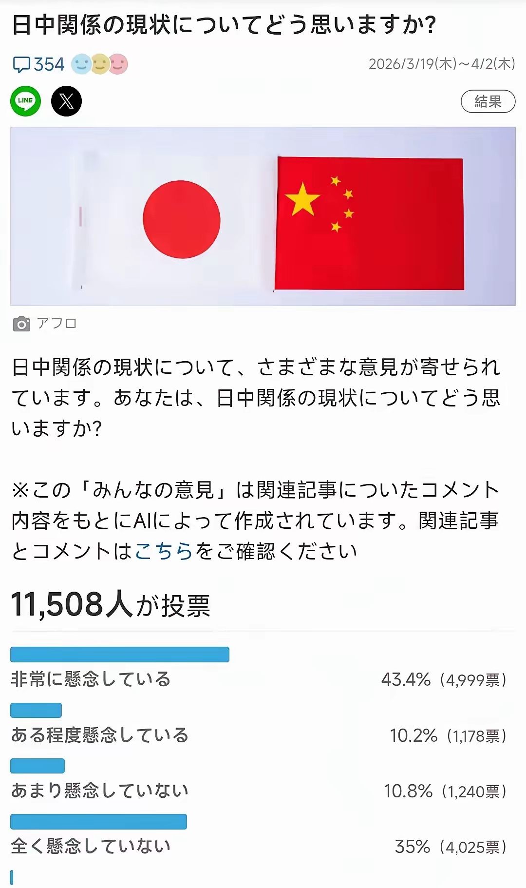 最新的民间调查显示，高达53.6%的日本人，开始担心中日之间的关系。开始怕了？ 