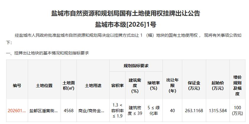 今年首宗！盐城市本级今年首宗商业地块正式挂牌，位于盐都区潘黄街道大庆路南、惠民路
