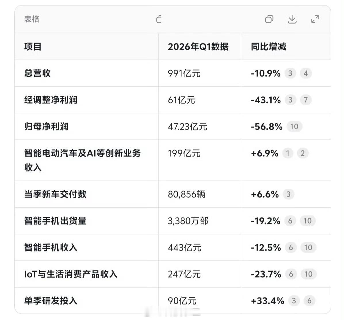 小米一季度净利润60.72亿 主要还是储存价格暴涨，导致手机业务和IOT生态链产