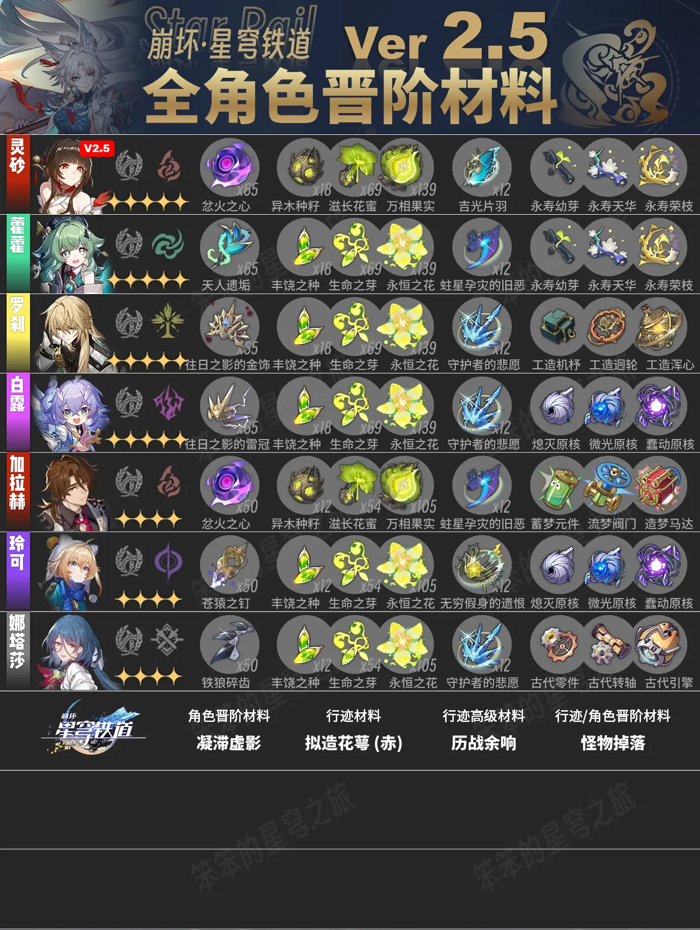 v2.5全角色晋阶材料都在这。🐱大家好，我是笨笨的铲屎官 今天给大家...
