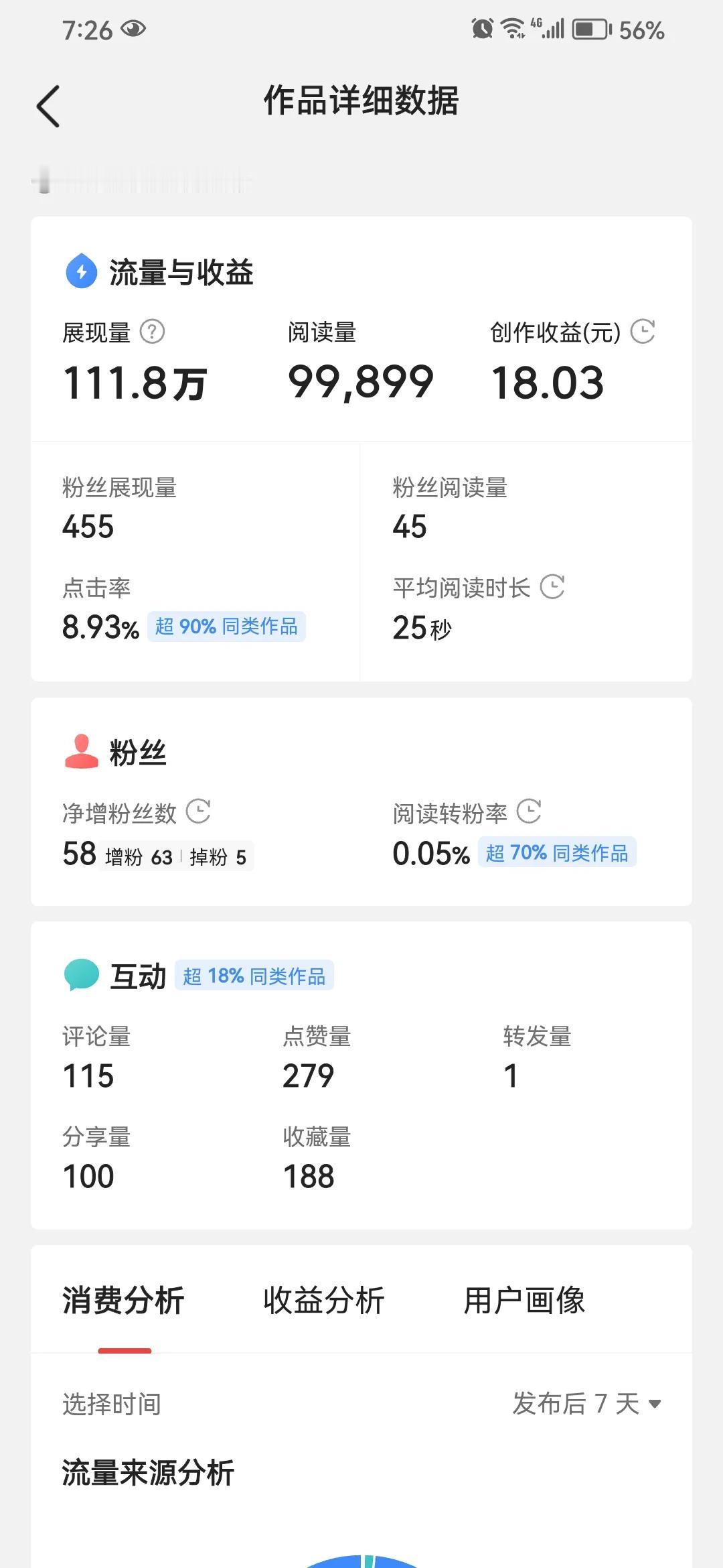 眼看就要冲破阅读量十万大关了，以前看到那些阅读量10万+的作品，高山仰止，敬佩不