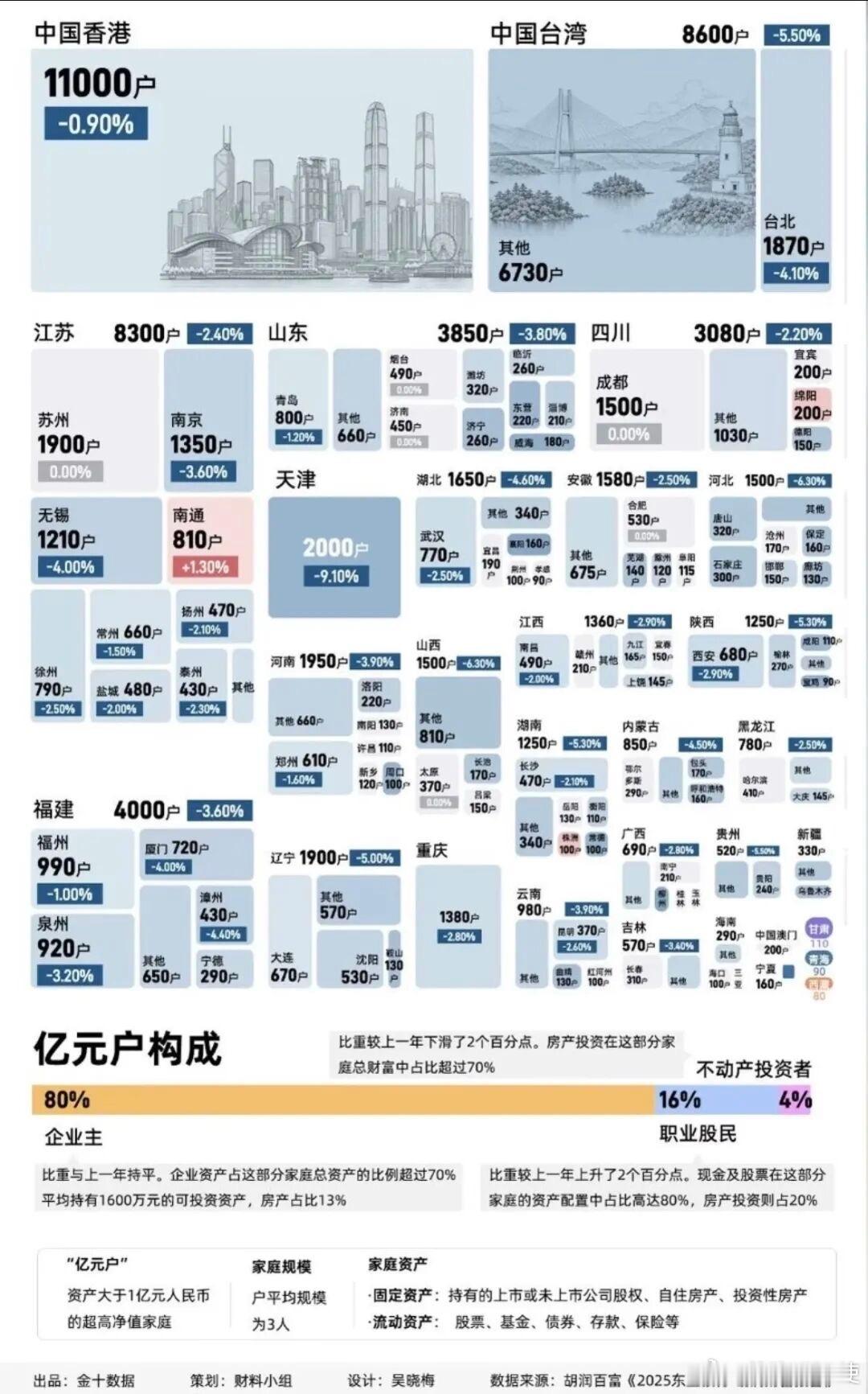 2025年全国亿万户分布图————————历史讲解员王汉周 