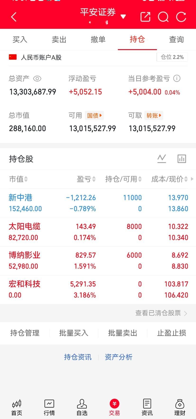 朋友们今天的实盘持仓情况如下：出掉：宏和科技买进：太阳电缆买进：新中港买进：博纳