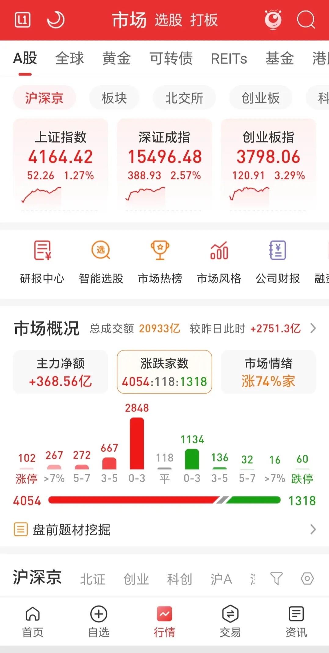 三大指数高开高走，收长阳，人心思涨，外围股市屡创新高，大环境友好，没有理由不涨。