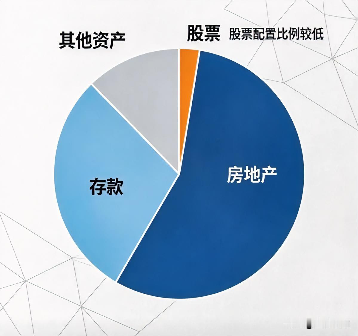 高盛发了份报告，说我们居民在股市上的配置比例太低，还不到10%，未来有很大提升空