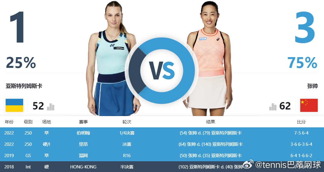 印第安维尔斯首轮 张帅出战🇨🇳4号球场北京时间明天上午不早于9点 张帅🇨?