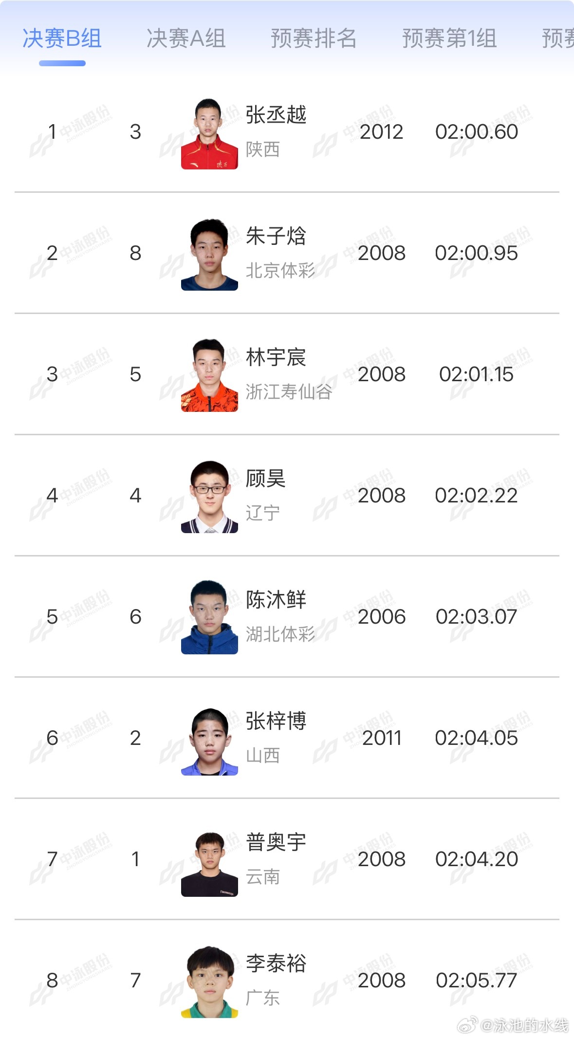 2026年中国游泳公开赛 男子200米蝶泳决赛B组成绩张丞越 2:00.60 P