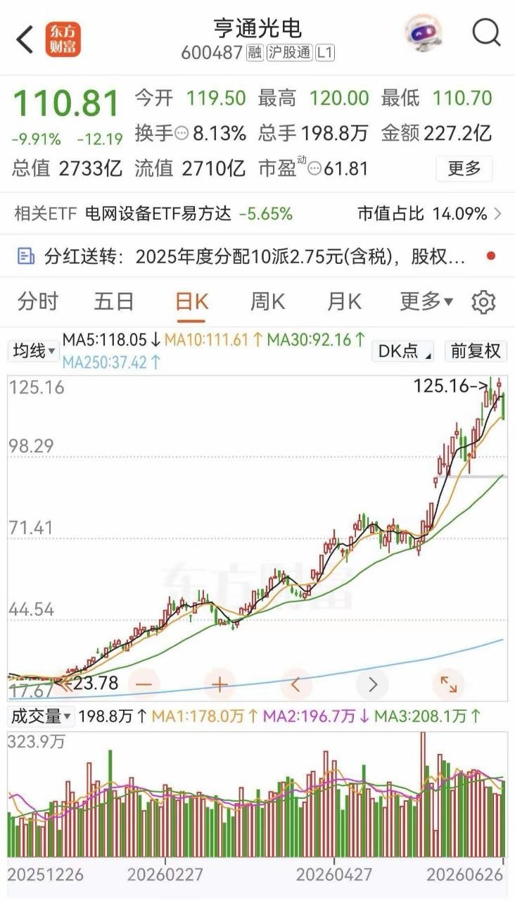 亨通光电：2700亿光纤龙头走出高位断头铡！阶段见顶还是回调挖坑？上周五A股迎来