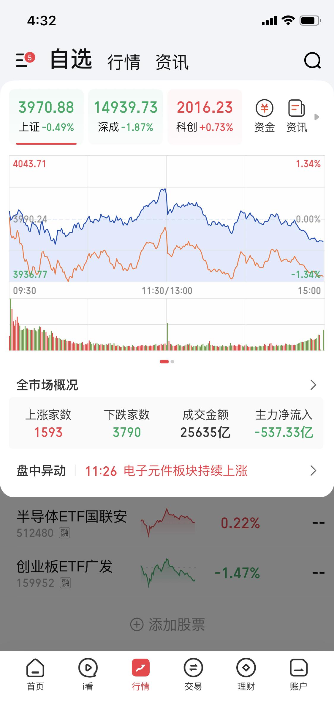 为什么会有人会觉得我是亏钱的
我知道最近的操作难度很大
主线不明
板块轮动，动不