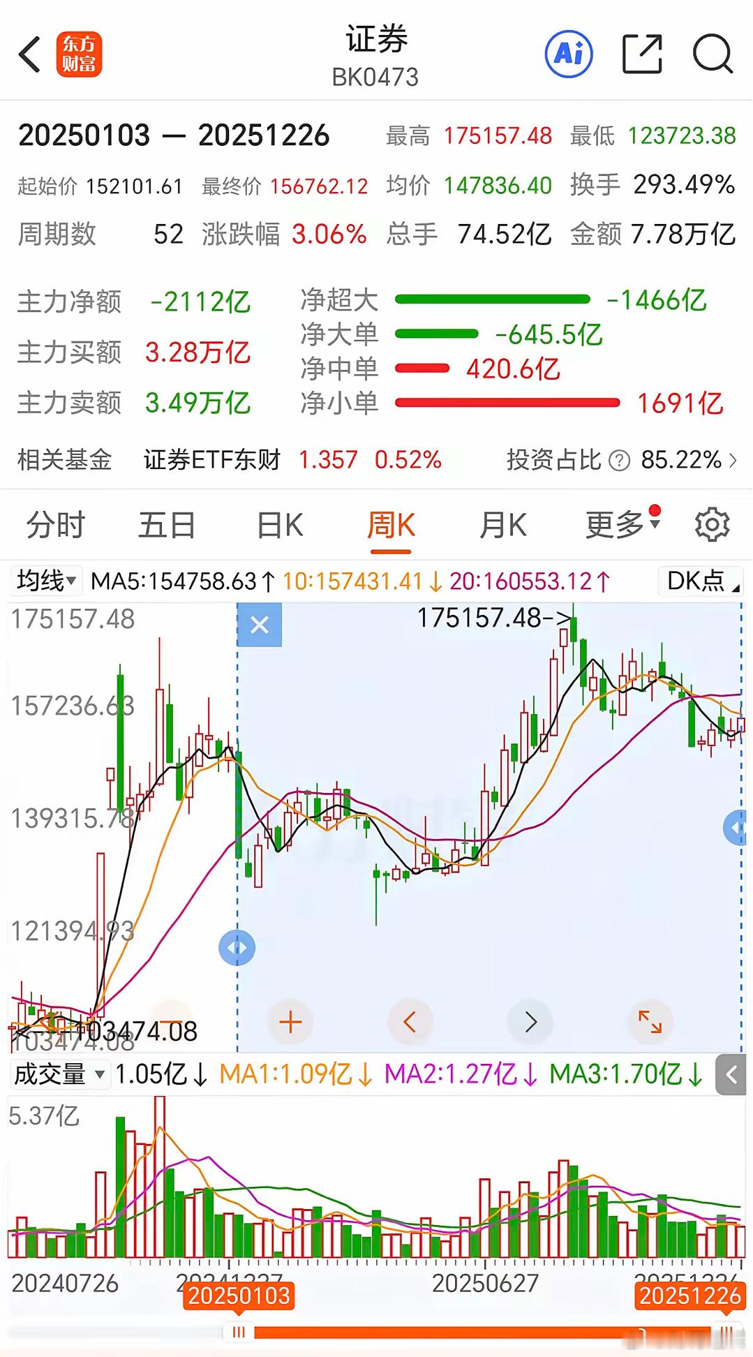 证券的逻辑变了么？券商要错过这次牛市了么？我做了一个今年的区间统计，上证指数涨幅