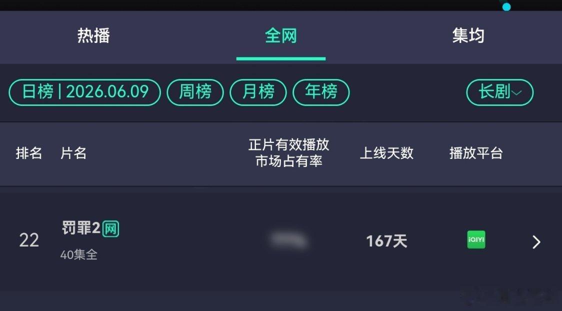 黄景瑜秦枫黄景瑜罚罪2连续上榜第35天，播出第168天，爱奇艺热播榜第6名。黄景