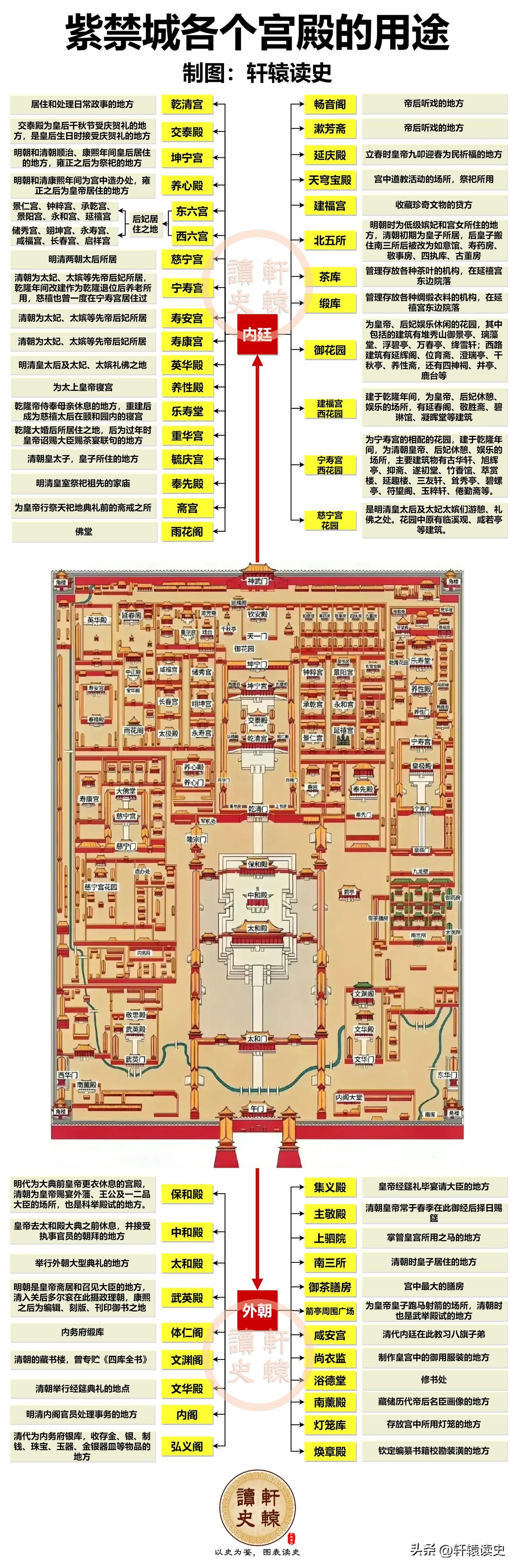 一张图了解紫禁城各个宫殿的用途
 
紫禁城主要分为外朝和内廷两部分，外朝主要是国