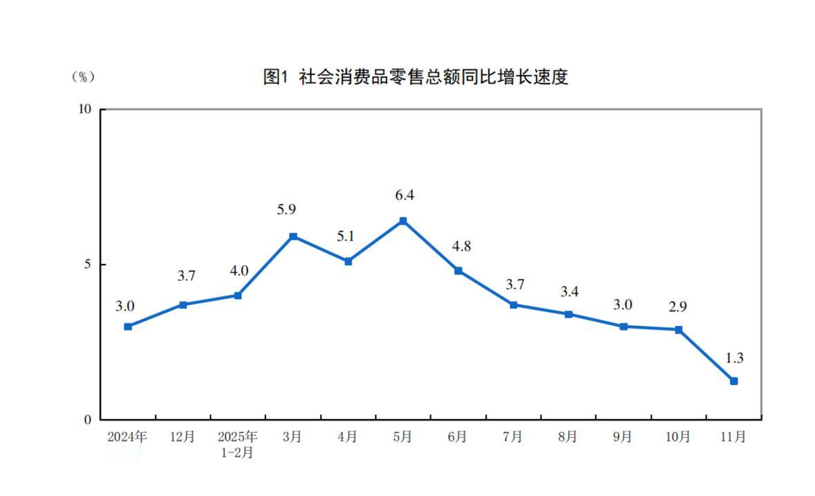 2025年11月经济数据，社零和固投均向下超预期。
【社零】当月同比1.3%，较