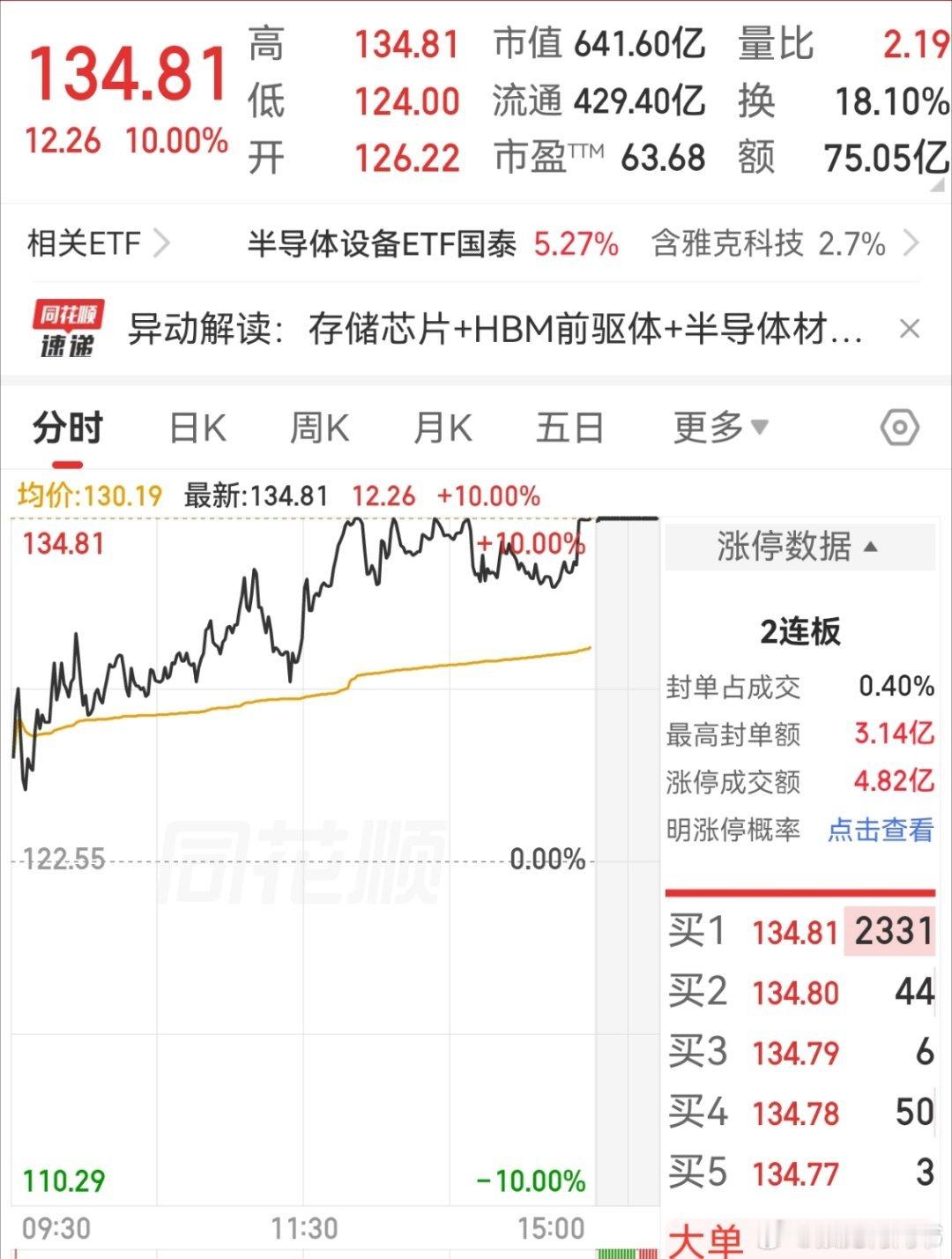 今天这盘面我们的细分材料四小龙都全红，而且两涨停一接近涨停，这也是我们这两天一直