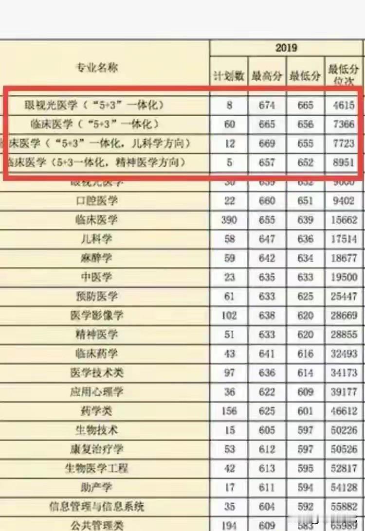 “现在谁还学医啊！”读研二学医的儿子一句话惊到了我！让我转不过神，真的太出乎意料