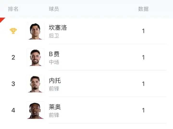 葡萄牙出局谁之过世界杯1/8决赛，葡萄牙不敌西班牙，无缘8强。 葡萄牙开赛前世界