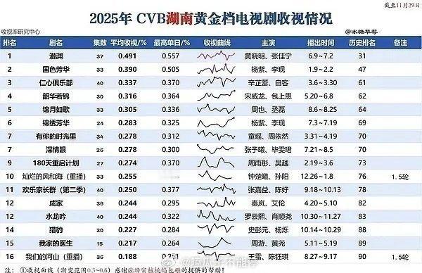 杨紫《国色芳华》2025年度成绩汇总，这个成绩怎么样 