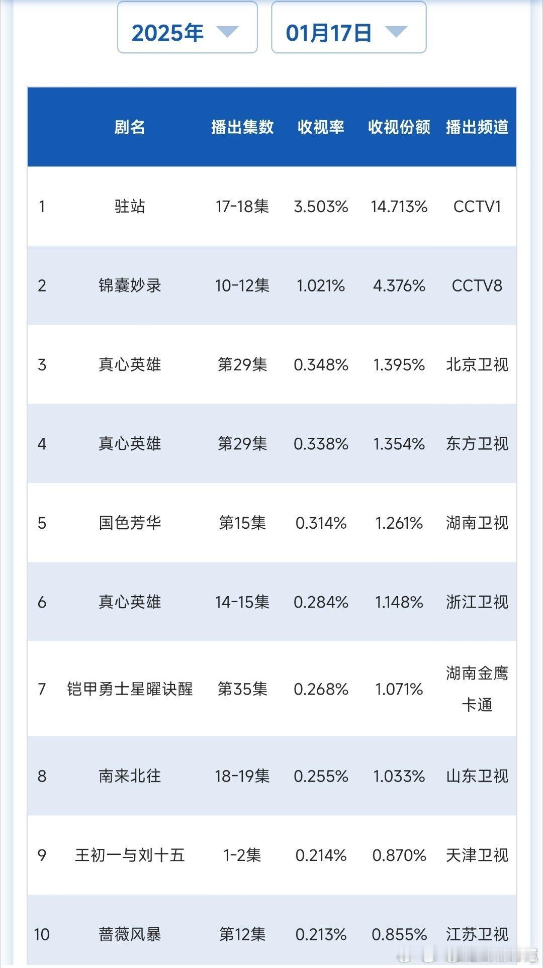 忙忙碌碌实则一看收视率0.3%，如果不给我看这张表粉丝吹的天花乱坠，我以为国色芳