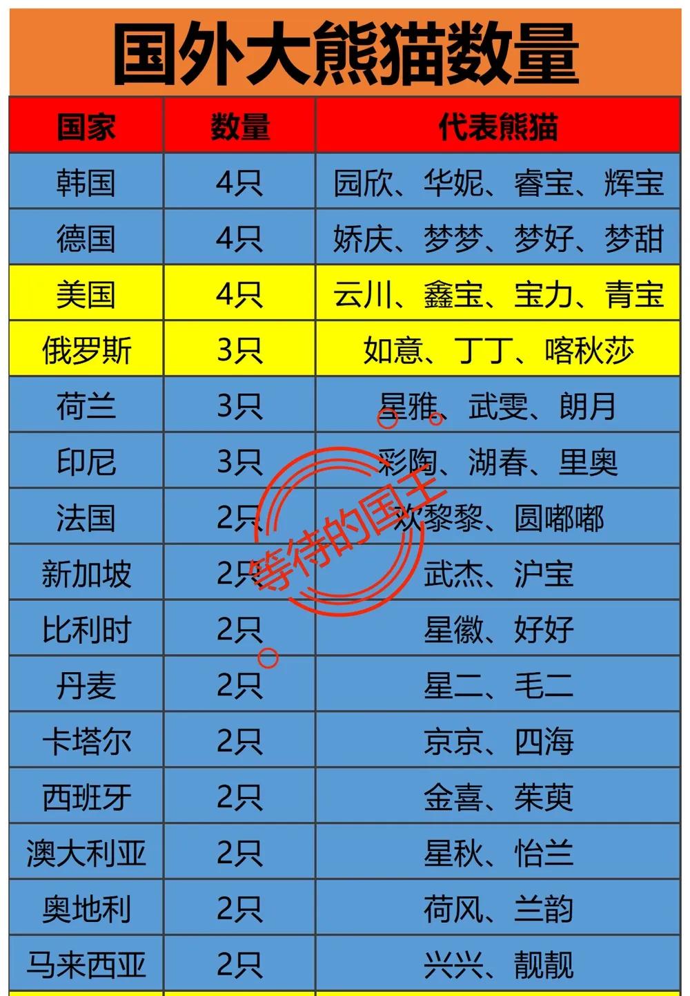 国外的大熊猫，为什么没有重名的呢？

如图，可以看到目前世界上其他国家大熊猫的分