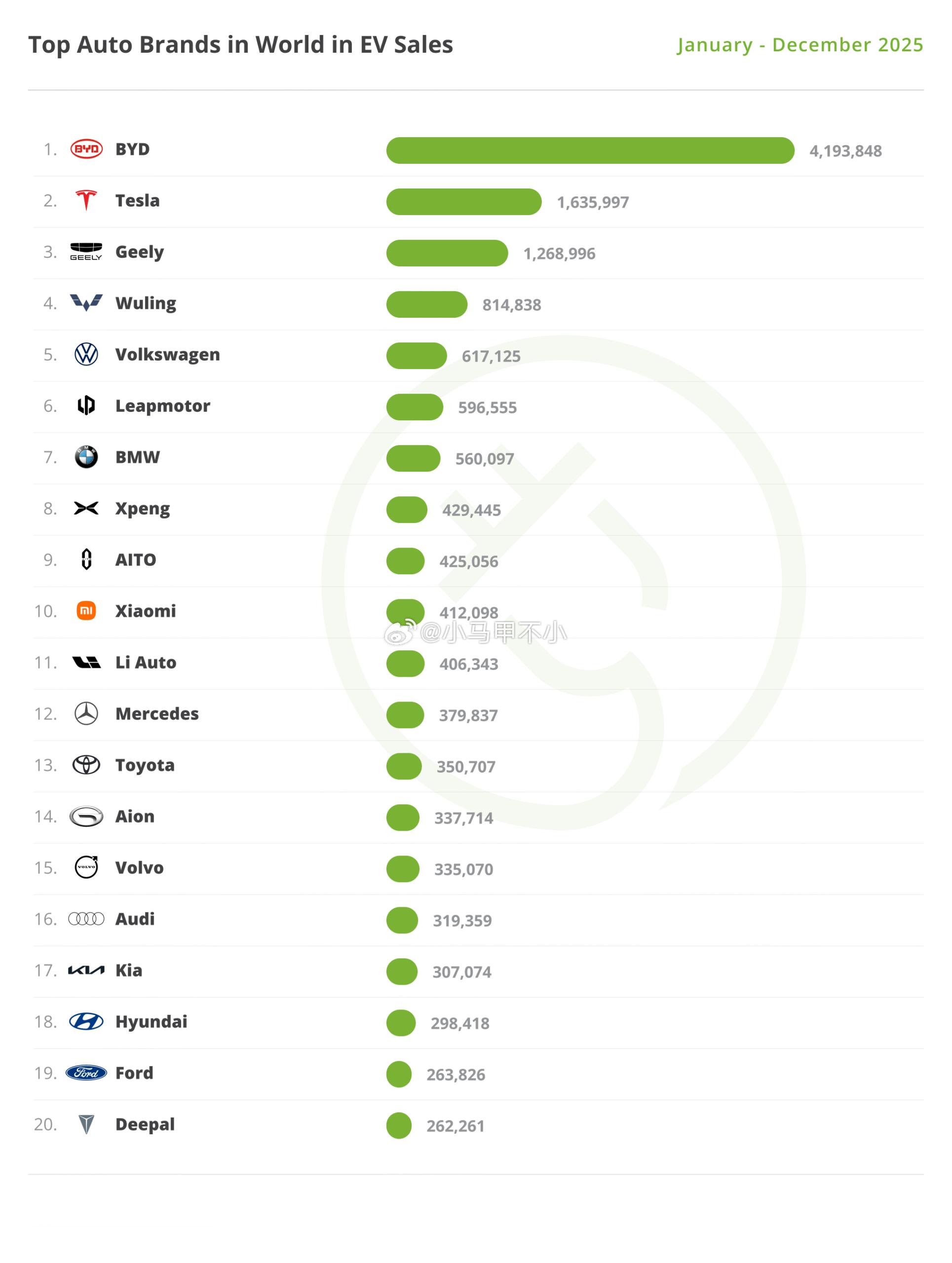 另一个平行时空，欧洲车企表现还可以。非中国企业新能源品牌排名：特斯拉、大众、宝马