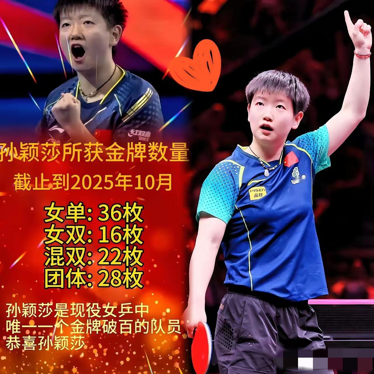 孙颖莎金牌数已破百，
女乒现役唯一！！！

到2025年10月，莎莎手握100多