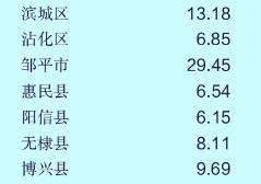2026年1-4月山东省滨州市和泰安市所辖各县市区一般公共预算收入均以公布，滨州