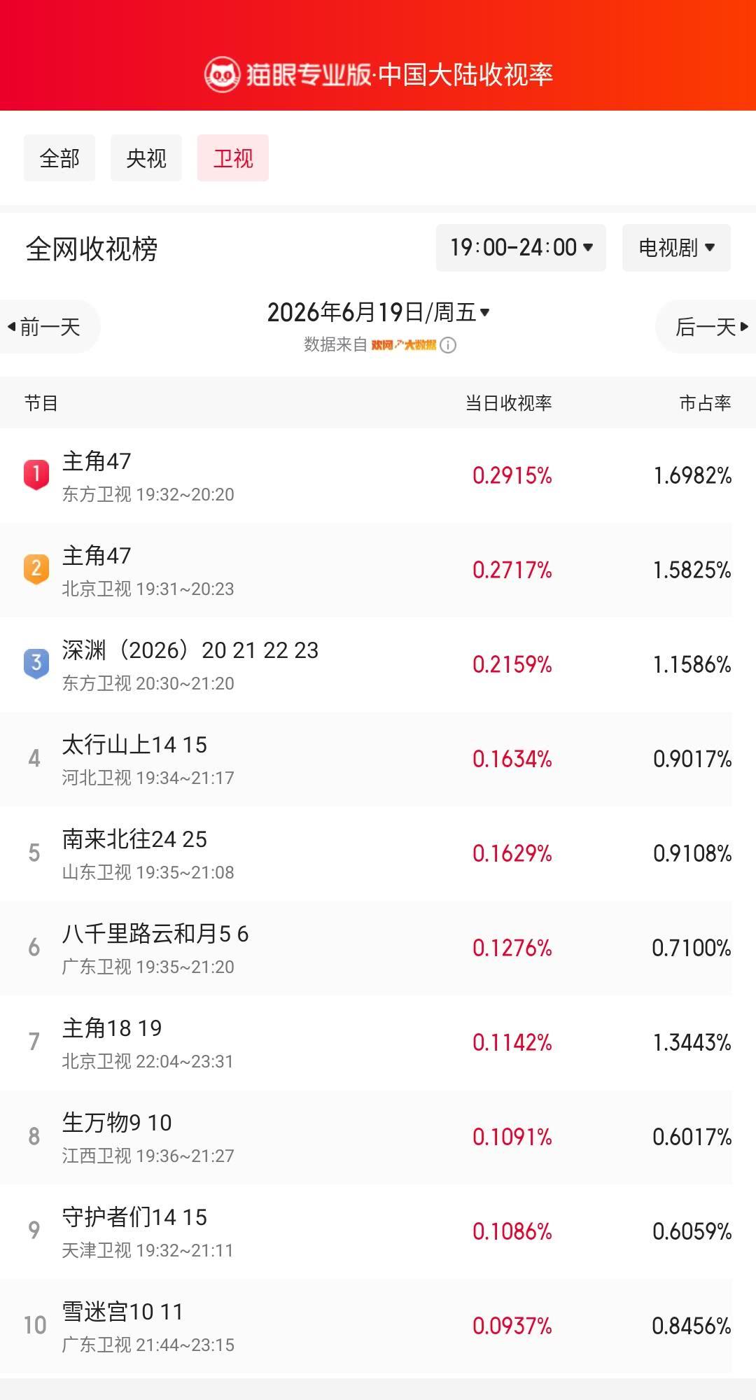 主角47登顶卫视收视榜 猫眼专业版榜单·6月19日黄金时段卫视收视榜 冠军：东方