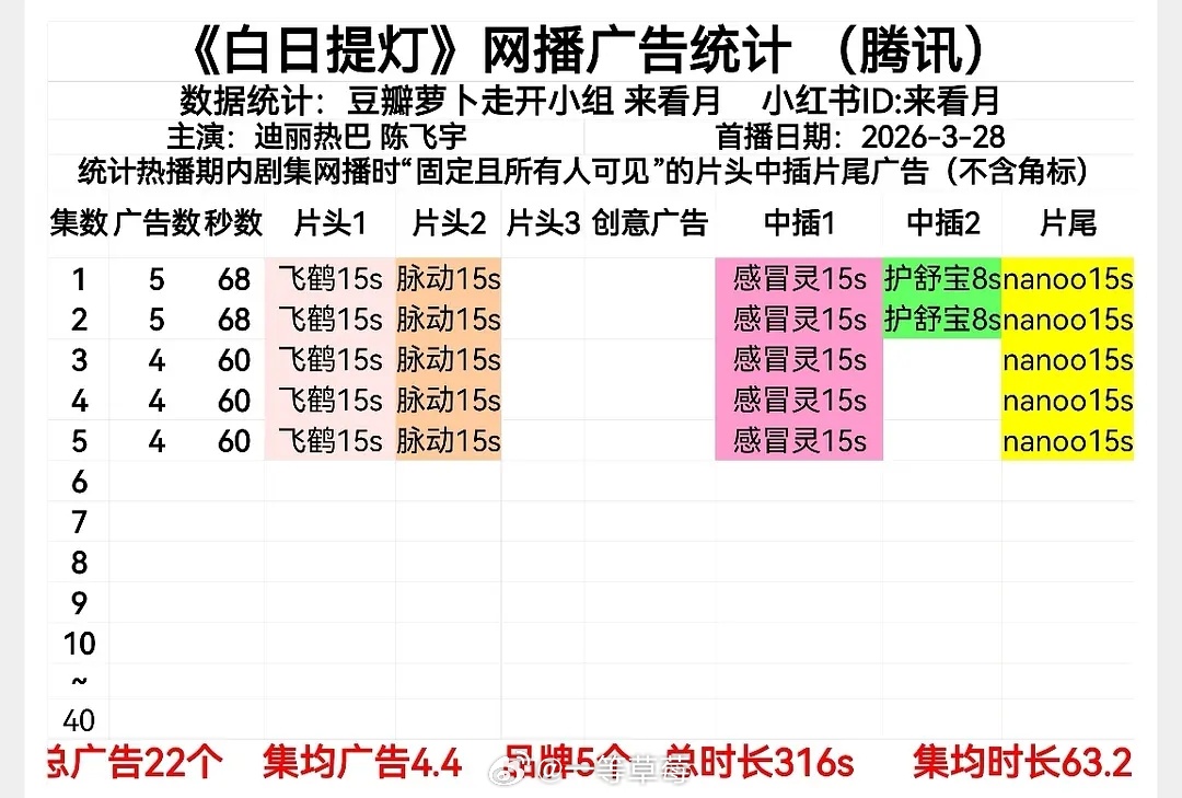 迪丽热巴、陈飞宇《白日提灯》开播招商情况，开局5广 