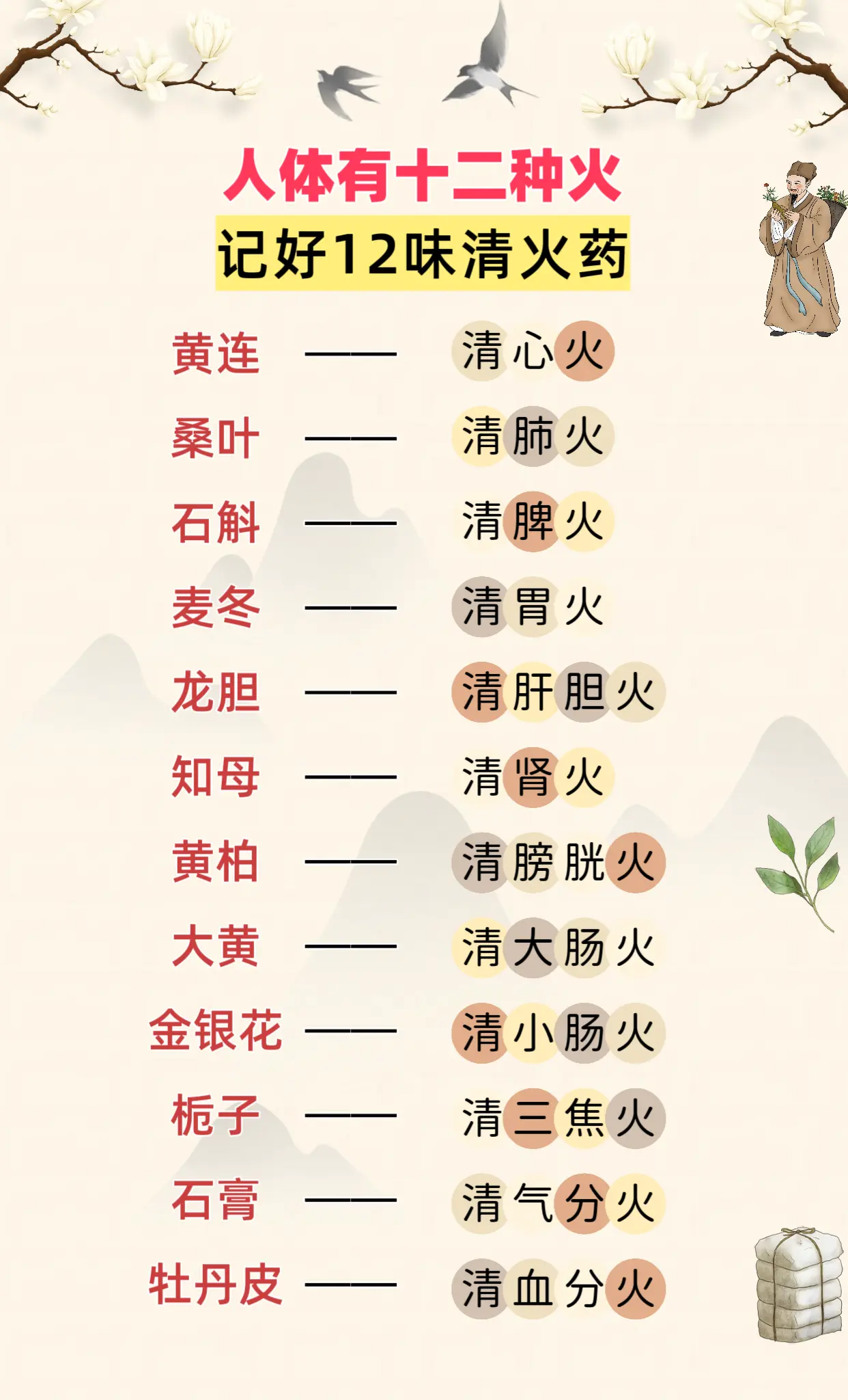 人体有十二种火 记好12味清火药。