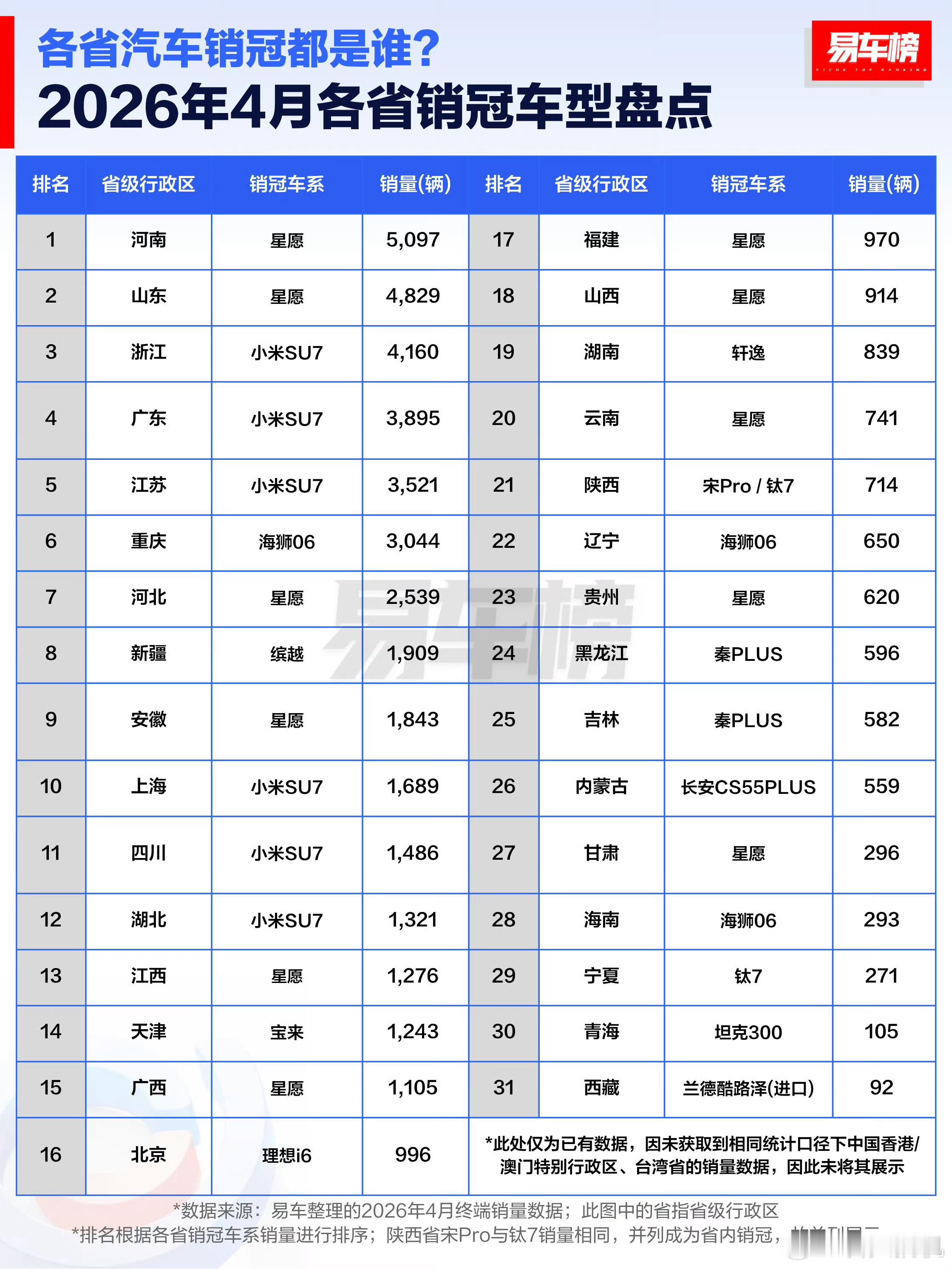 各省车型销冠榜？小米SU7在六个省份第一，真是有点猛啊，关键是价格可是20W以上