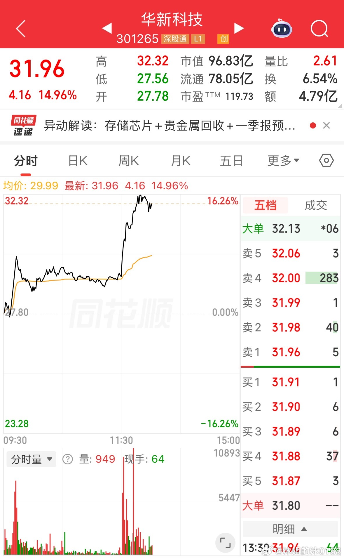 继续放送 继续抓牛 华新科技继续大涨 出场买咖啡喝还是老样子 点赞互动 私信获取