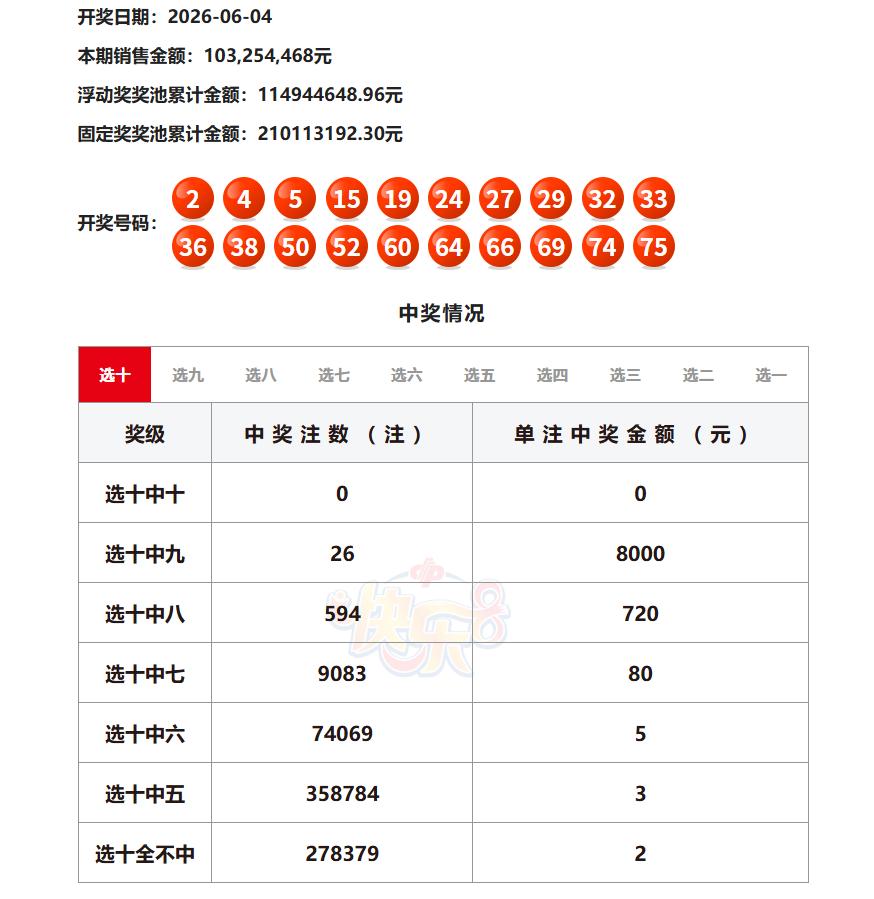 昨晚开奖的快乐8爆冷，选十中十一等奖空缺，选九中九仅中出1注一等奖，单注奖金25