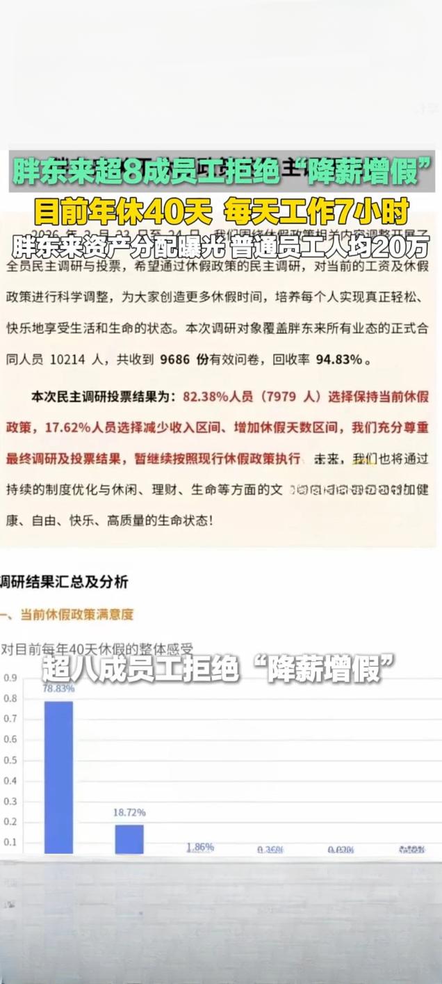 胖东来超8成员工拒降薪增假 普通员工人均获20万资产分配
 
3月8日，河南零售