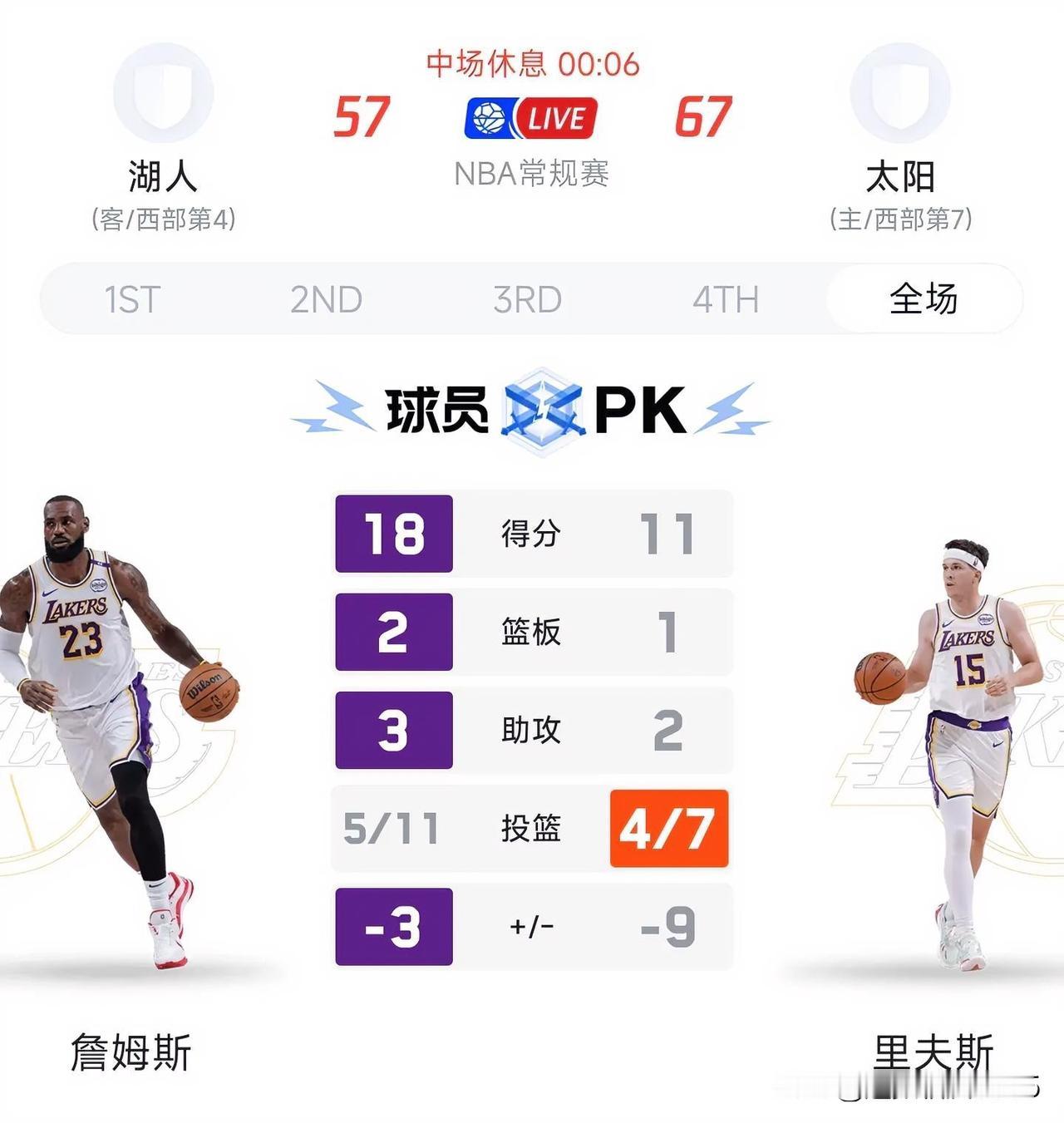 里夫斯、艾顿复出，詹姆斯上半场得到18分2板3助，湖人57:67落后太阳10分。