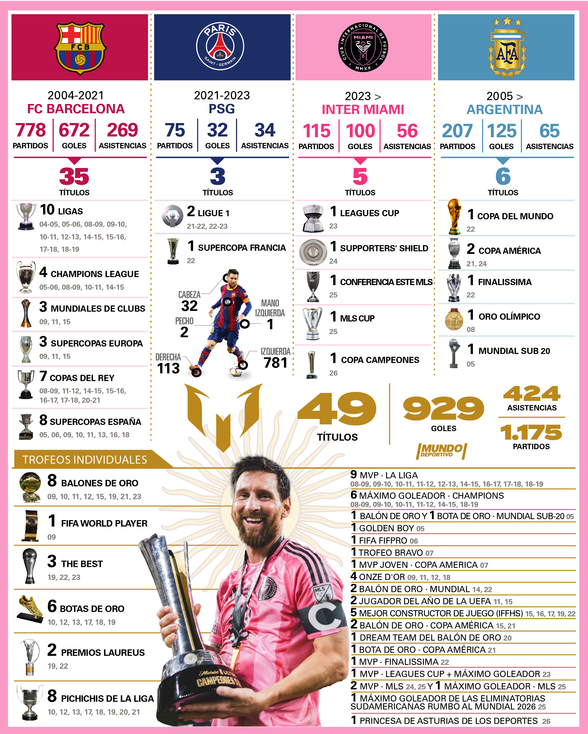 🎖✅世体更新图：🐐🏆 梅西的4⃣9⃣座冠军🩷⚽️ 迈阿密国际在美墨冠军杯