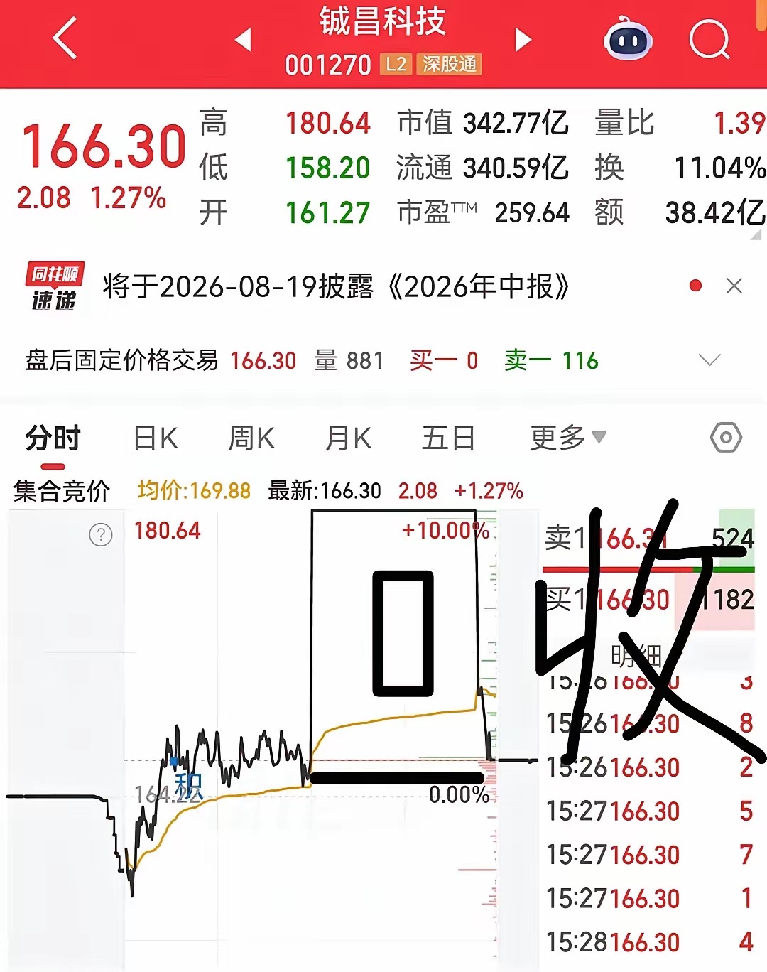 市场大跌，两个原因！第一火箭回收成功，中午发酵，下午触发了量化，商业航天集体冲高