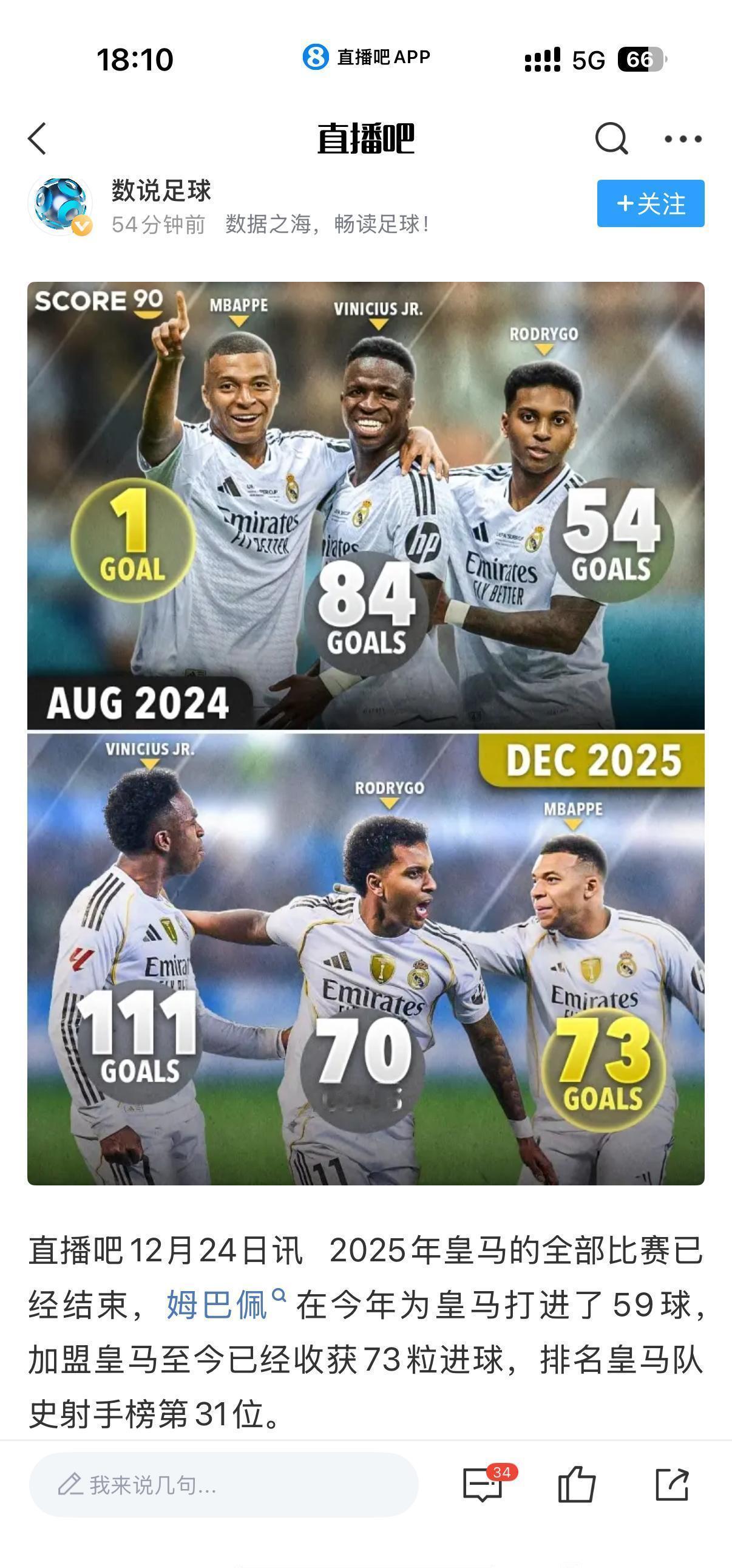 皇马现在射手王，是个踢中场的。12场10球，贝林厄姆的进球数压过了所有前锋。
你