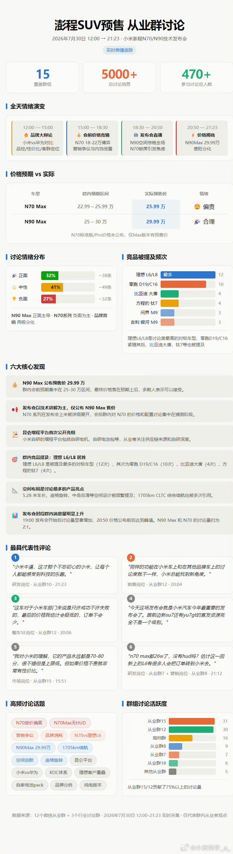 这图我给大家快速总结一下就是，理想提及率很高，其次是零跑，再是比亚迪。小米澎程