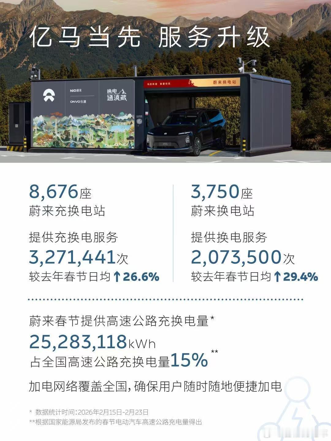 发现个问题，蔚来换电站在春节期间总体突破了60单一天的盈亏平衡线？2073500