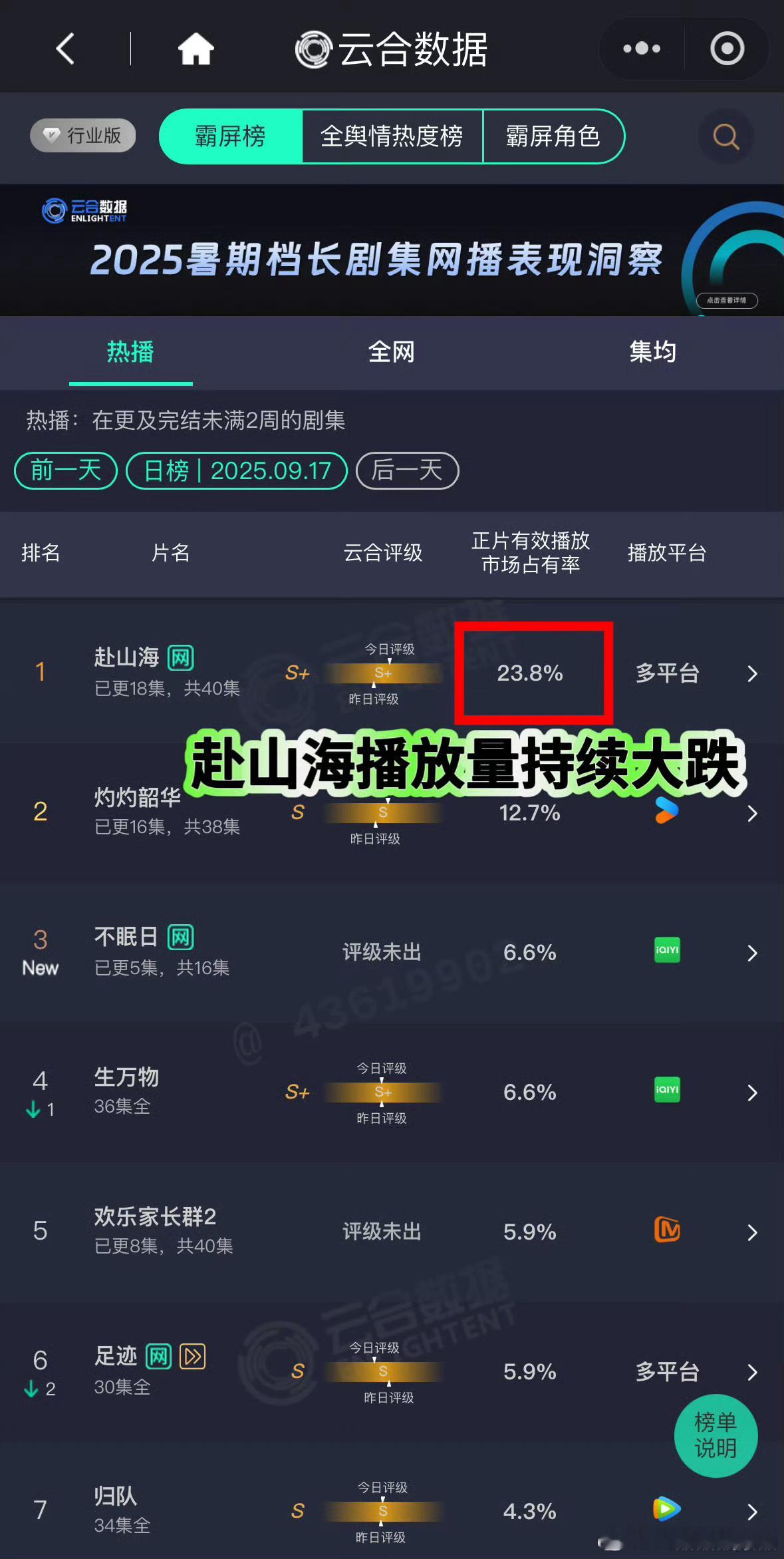 前天云合占比26.9%，昨天跌到23.8%，大幅下跌3.1个百分点，这就是教育观