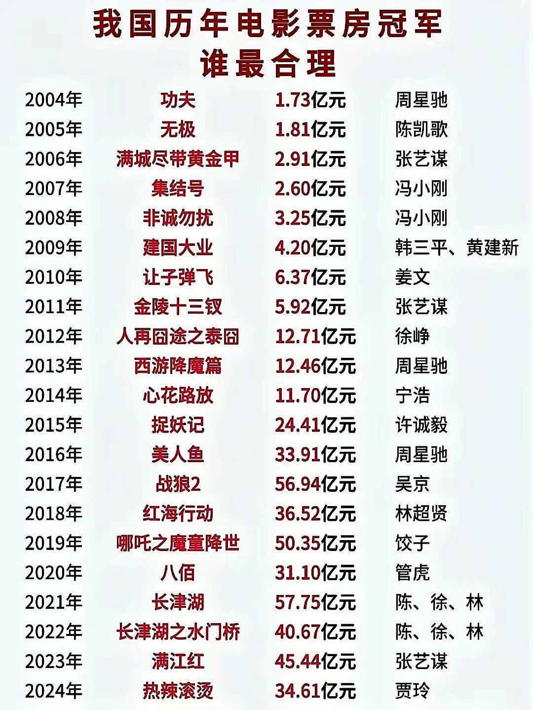 20年，票房从几亿飙到五百多亿，翻了100倍，国产片占八成，观众用钱包投票：好片