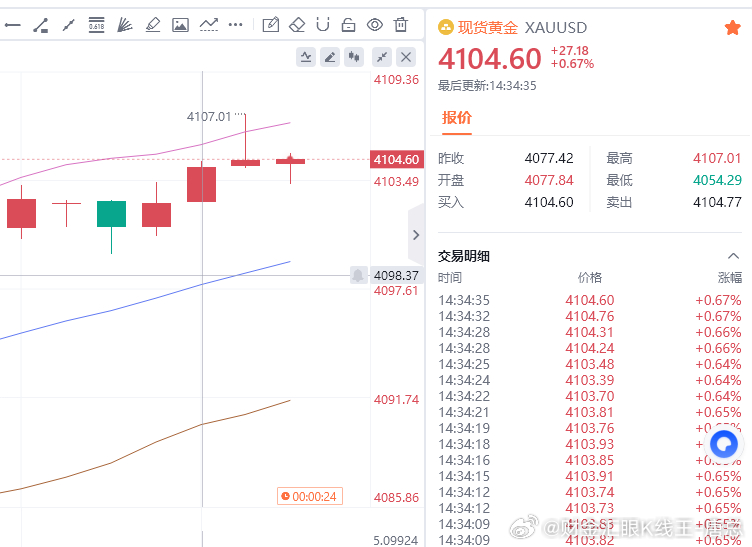 黄金现价参考：4104空，止损4110，目标百点财金汇眼k线王-唐总黄金金价