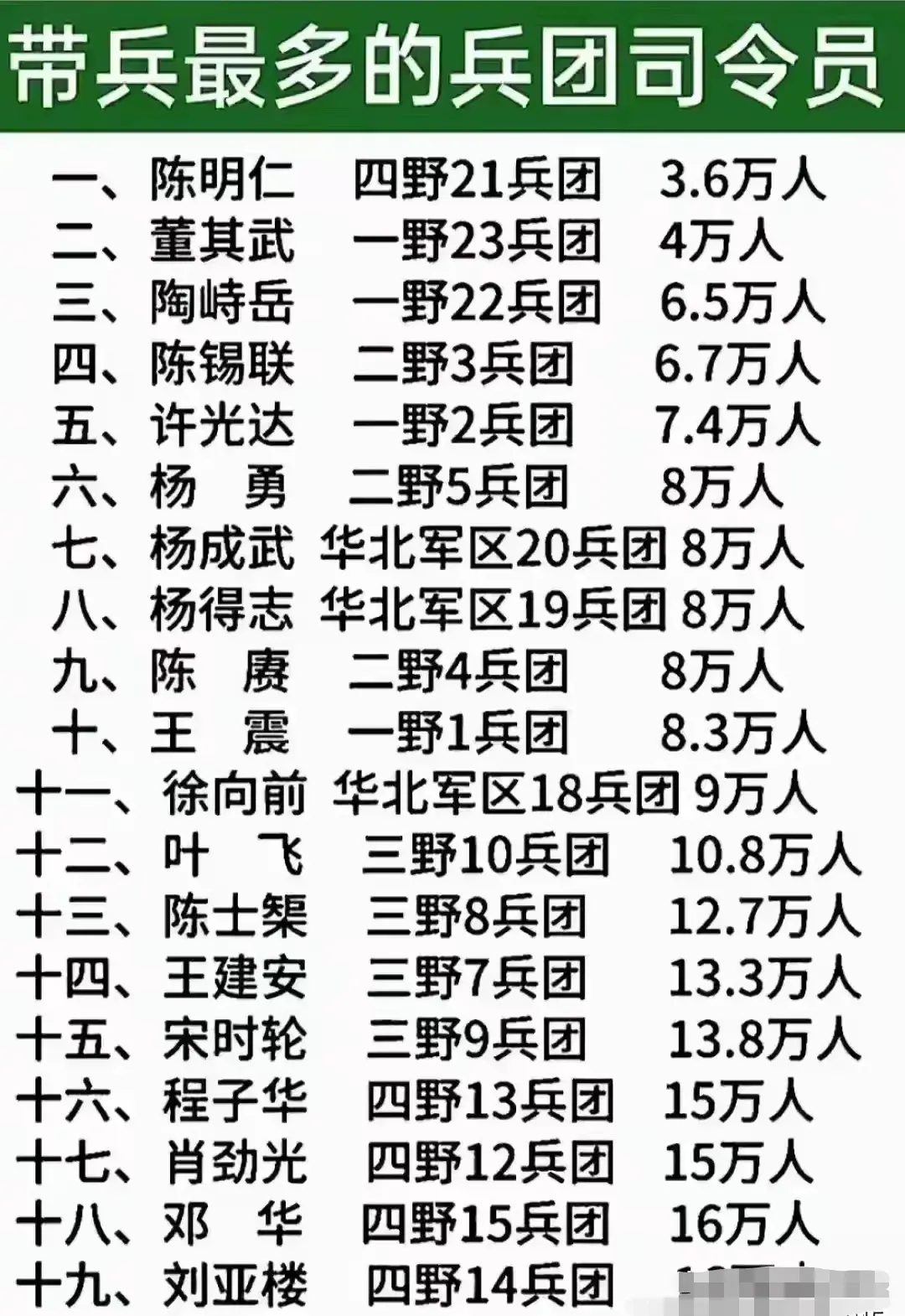 哪些开国将军最能打。带兵多少是一个很重要的依据。