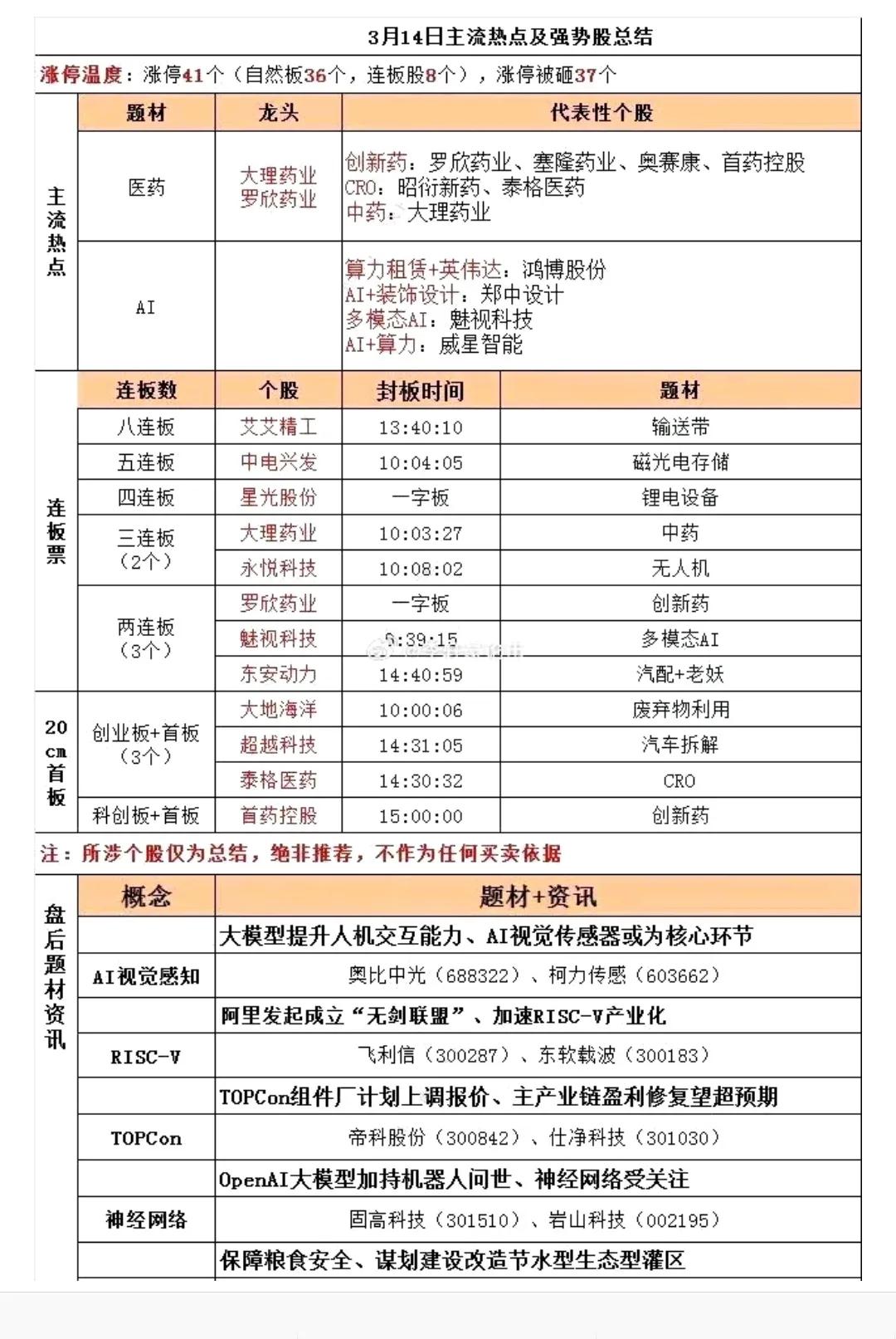 3月15号投资早知道：
目前热点龙头+最新利好个股，提供给大家仅供参考，不作为任