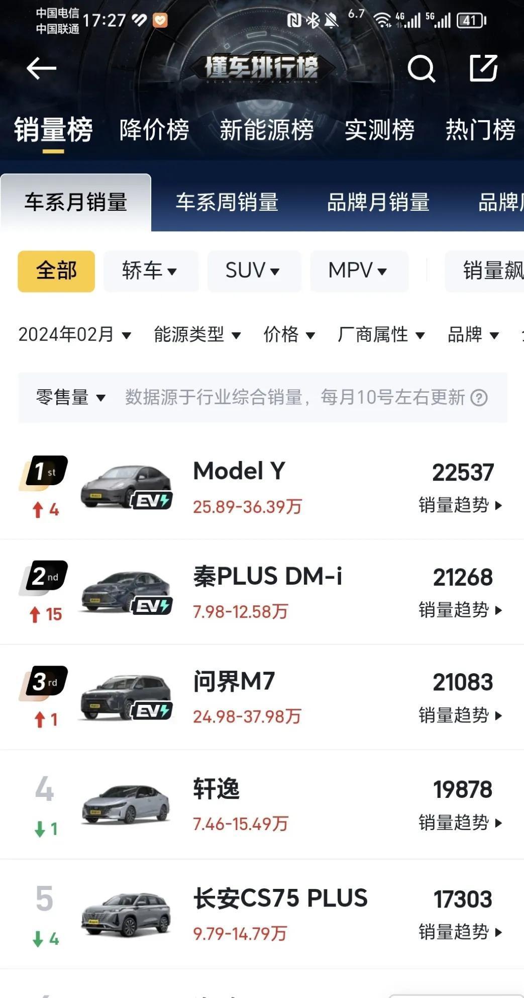 2月汽车销量榜前三中，国内车型占据两席，秦 Plus DM-i和问界M7表现抢眼