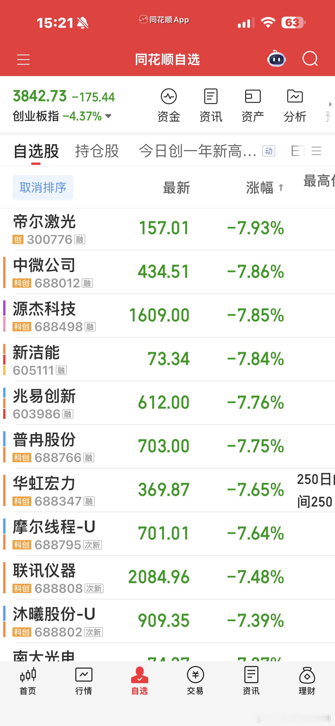 看看这自选股。。。这一天天的，不是ICU就是KTV，这股真就不是正常人能炒的心里