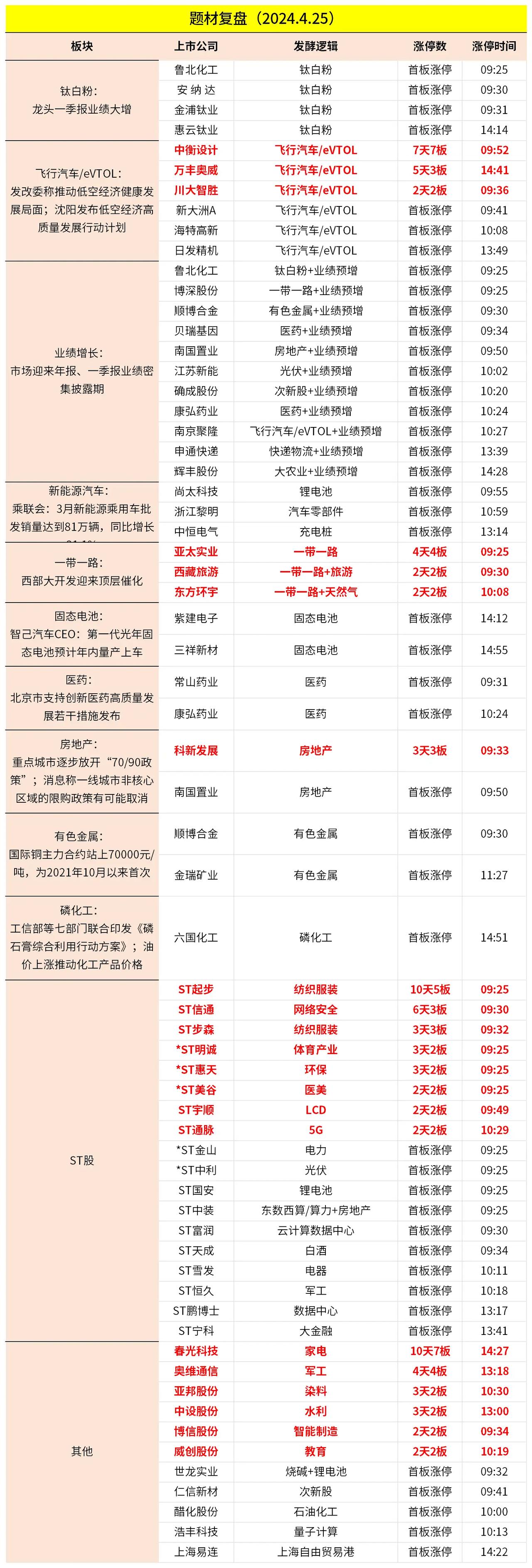 主要表现在这么几个方面

1。钛白粉：
龙头一季报业绩大增，4股涨停。

2。飞